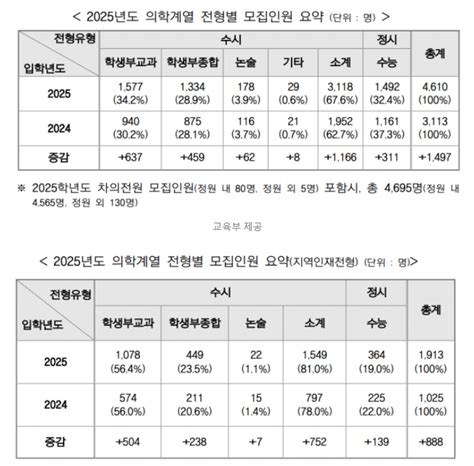 2025학년도 의대 모집인원 4610명올해 대비 1497명 증가 유머움짤이슈 에펨코리아