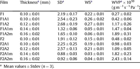 Thickness Swelling Degree Water Solubility And Water Vapour