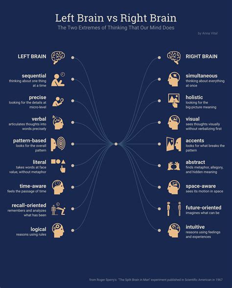 Left Brain vs Right Brain