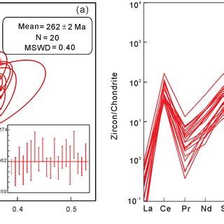 A Plots Of Zircon Hf T Versus Age Ma And B Zircon Hf T Versus