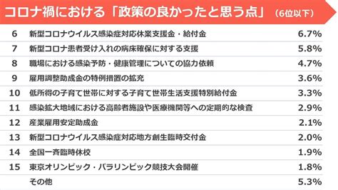 医師・看護師が回答！「コロナ禍における政策の良かったと思う点、悪かったと思う点」に関するアンケート調査結果発表 株式会社医師のとものプレスリリース