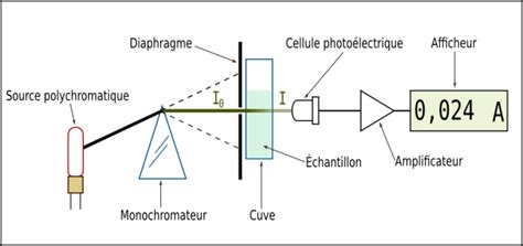 Le spectrophotomètre