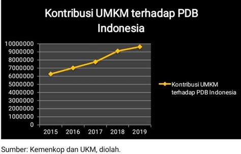 Kontribusi Pembiayaan Bank Syariah Terhadap Pengembangan Sektor Umkm