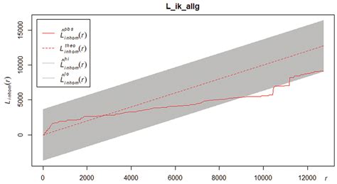 Centred Inhomogeneous L Function And Monte Carlo Envelope Of All