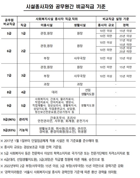 2023년 서울시 사회복지시설 종사자 인건비2022년 대비 17 인상종사자 처우 및 운영계획 복지제도 경력인정