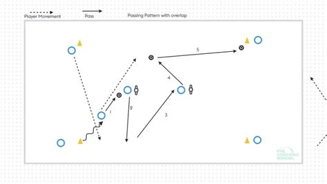 Passing Pattern With Overlap The Coaching Manual