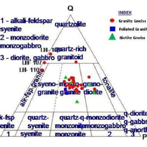 3 Ternary Plot Of Normative Quartz Alkali Feldspar And Plagioclase