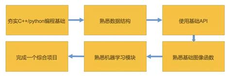 计算机视觉方向必备opencv基础知识总览 知乎