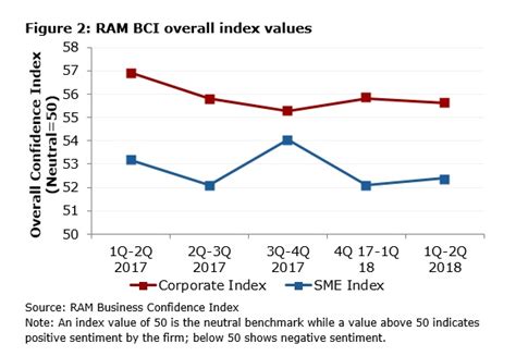 Ram Business Confidence Index Provides Forward Look On Actual