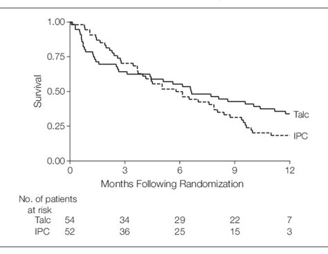 Figure 4 From Effect Of An Indwelling Pleural Catheter Vs Chest Tube And Talc Pleurodesis For