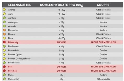 Gute Kohlenhydrate Schlechte Kohlenhydrate Tabelle Pdf Archive