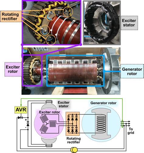 Components Of A Brushless Excitation System For A 400 Kva 1500 Rmin