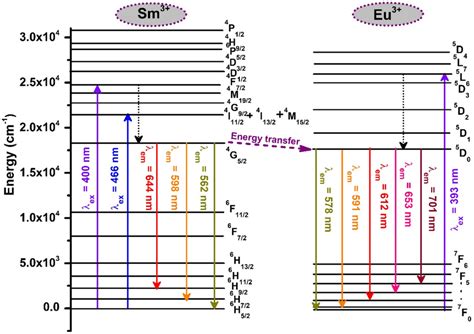 Partial Energy Level Diagram Presenting The Energy Transfer From