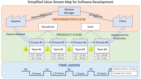 What Is Value Stream Mapping And How To Implement It In Your Business