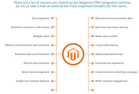 Ecommerce Crm Integration Guide 2020 Onilab Blog