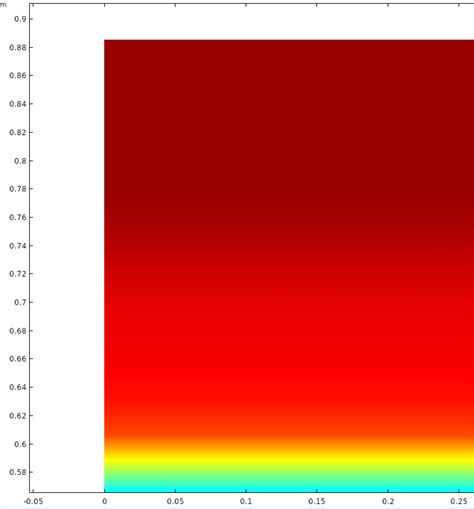 scale  axis    plot