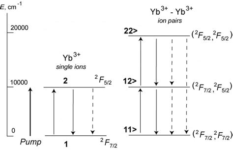 Energy Level Diagram Of Ytterbium In Heavily Doped YF Schematically