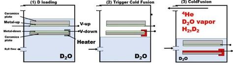 D 2 O cold Fusion Reactor to trigger Cold Fusion D loading Trigger ...