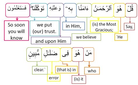 Surah Al Mulk Word To Word Practice Verse 29 Happy Land