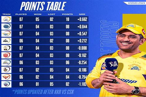 Ipl 2023 Csk ने Kkr के खिलाफ 49 रन से दर्ज की बड़ी जीत एक नजर पॉइंट्स