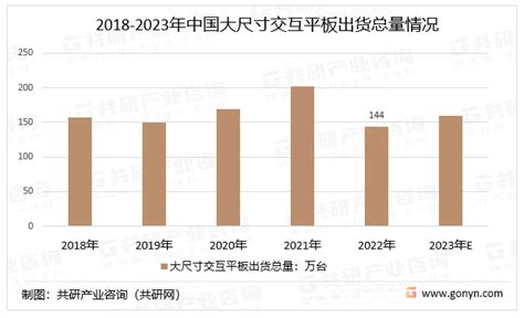 2023年中国智能交互平板产业链、出货总量、细分类别出货量及领域分布 图 财富号东方财富网