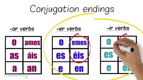 How To Conjugate Er Verbs Spanish