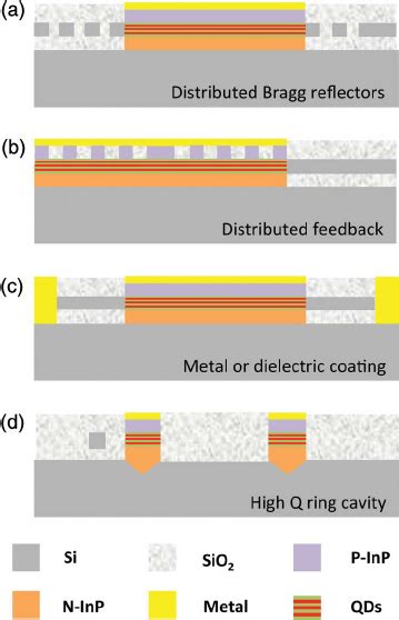 Schematic Of The Longitudinal Cross Section For An Inas Inp Quantum Dot