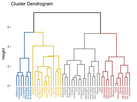 Hierarchical Clustering Essentials Articles Sthda