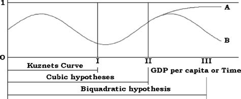 Figure 1 from Technological Progress and Future of Kuznets Curve ...