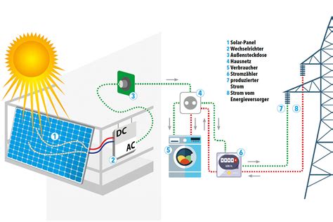 Balkonkraftwerk Mit Speicher Lohnt Sich Das Imtest