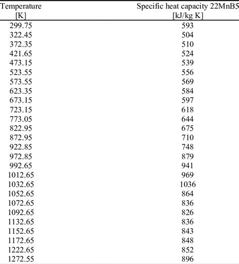 Temperature Sensitive Values For The Specific Heat Capacity Of 22mnb5