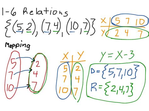 1 6 Relations And Domain And Range Math Algebra Showme