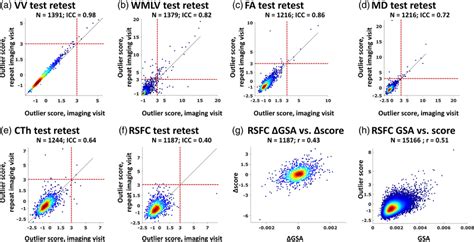 Longterm Testretest Reliability Of Outlier Scores A Ventricular