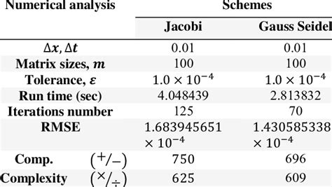 Numerical Analysis Of The Iterative Methods Download Table