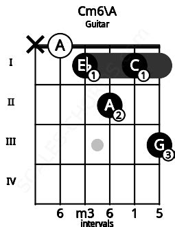 Cm6 Guitar Chord | C minor sixth | Scales-Chords