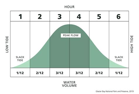 High Tide Diagram