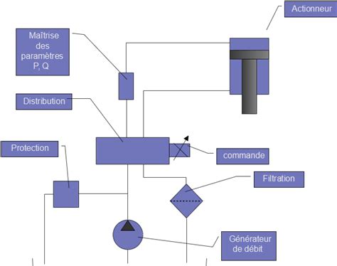 Constituants d un circuit hydraulique Hydraulique De la mécanique