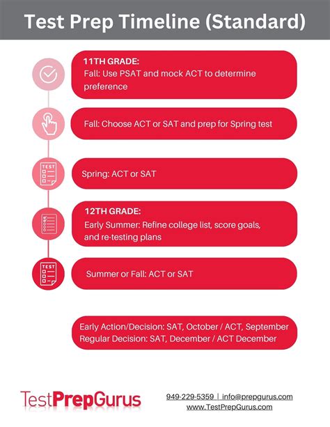SAT & ACT Test Prep Timelines | Plan for Success | Test Prep Gurus