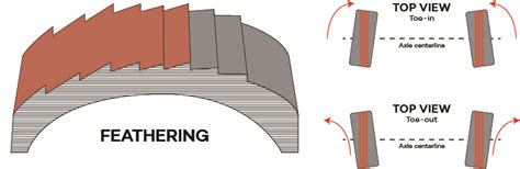 Identifying Common Tire Treadwear issues – WHEELS.ca