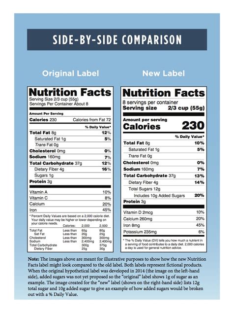 A Look at the New FDA Nutrition Facts label