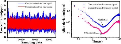 Application Case ：high Precision And Sensitivity Detection Of Gas