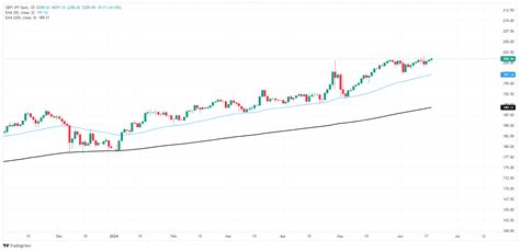 GBP/JPY continues slow grind back into decade-plus highs