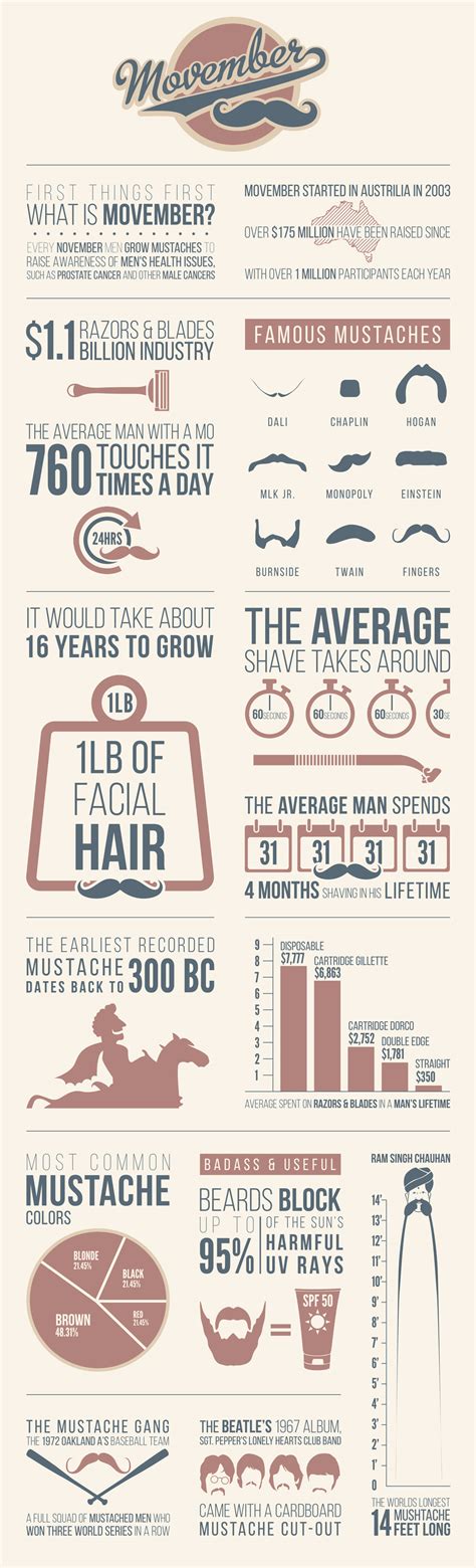 Everything You Need To Know About Movember Movember Infographic