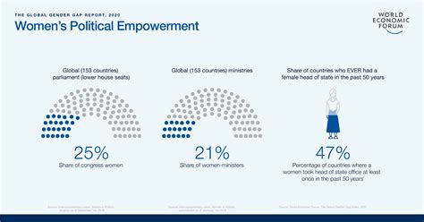 How Far Away Are We From Gender Equality World Economic Forum