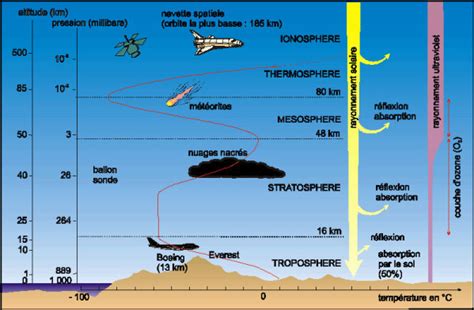 Structure Of Atmosphere With Diagram Troposphere Layers Stra