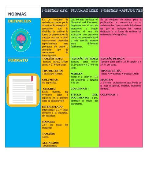 Cuadro Comparativo De Las Normas Apa Ieee Y Vancouver By Cue Issuu