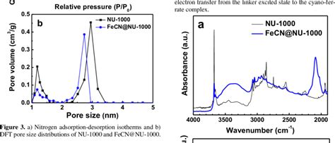 A Shows Diffuse Reflectance Infrared Fourier Transform Spectra Drifts