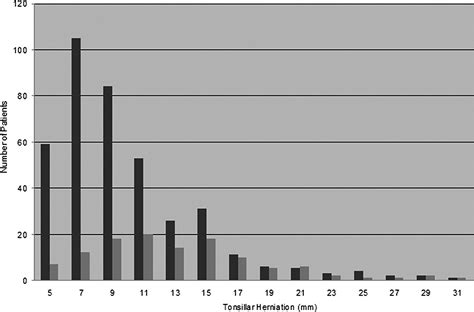 Prevalence Of Chiari I Malformation And Syringomyelia Neurosurgery