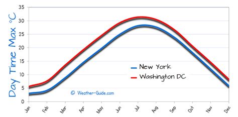 New York and Washington DC Weather Comparison