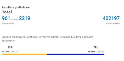 Rezultate Alegeri Moldova S A Ncheiat Num R Toarea Voturilor C I